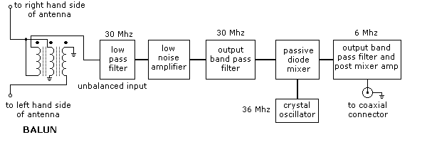 Radio Telescope converter block diagram
