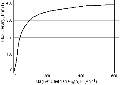 BH graph
