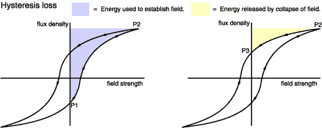 Hysteresis loss on the B-H curve
