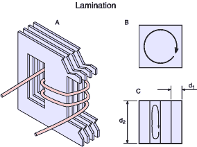lamination concept