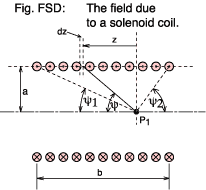 Field within a sloenoid