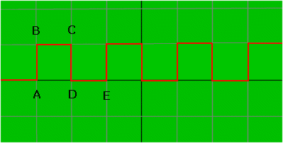 multivbrator signal as viewed on an oscilloscope