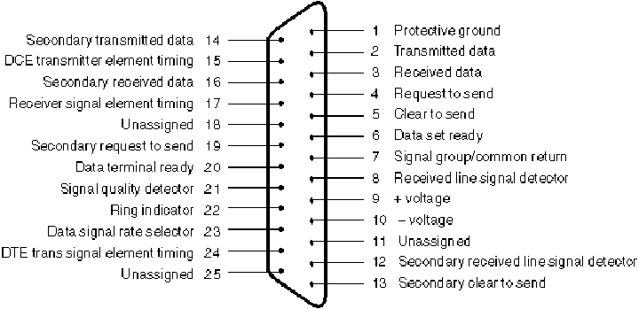 Transmit data. RS-232 25 Pin pinout. Db25 разъем распиновка. 25 Pin разъем распиновка. Распиновка 25 пинового разъема.